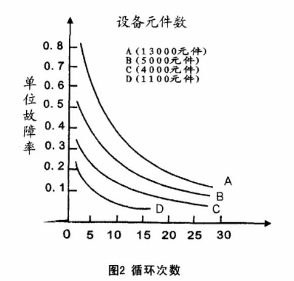 图2 循环次数