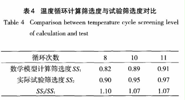 温度循环计算筛选度与试验筛选度对比