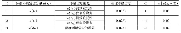 表1 温度测量误差的不确定度分量