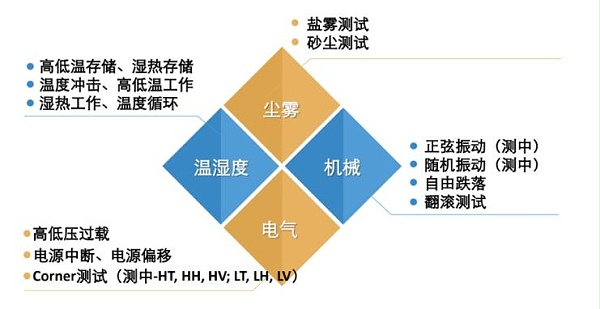 5G通讯产品可靠性测试