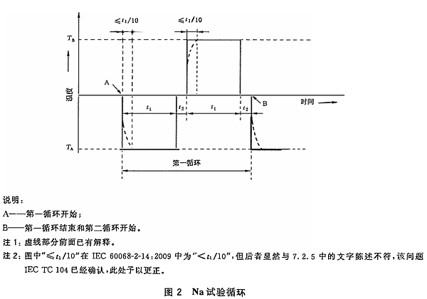 试验Na:规定转换时间的快速温度变化