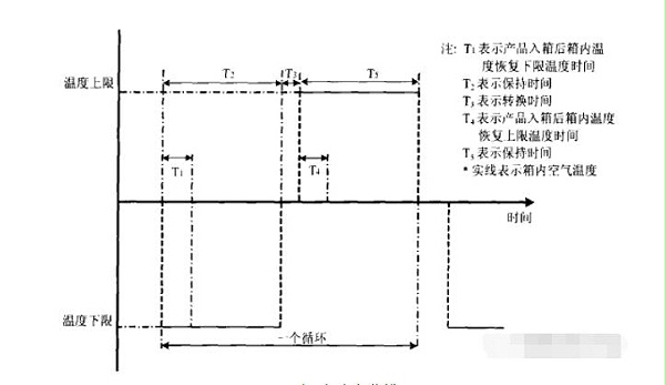 图6 温度冲击曲线