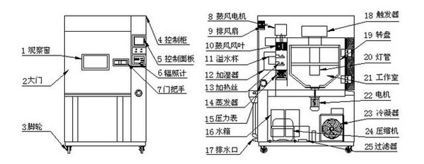 高低温试验箱基础知识之低能耗结构设计