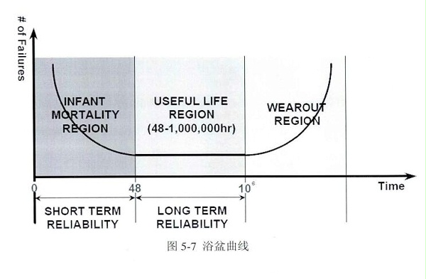 浴盘曲线