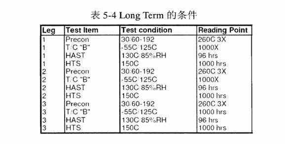 Long TERM的条件