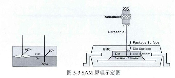 SAM原理示意图