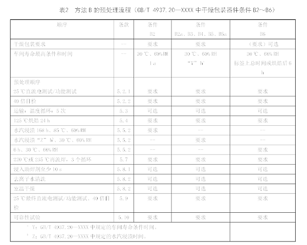 表2 方法B