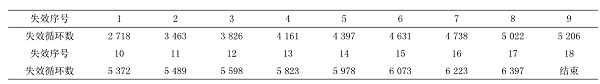 表1 热循环试验失效数据