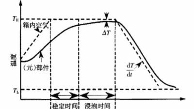 环境应力筛。‥SS）诱发故障机理及应力参数的确定