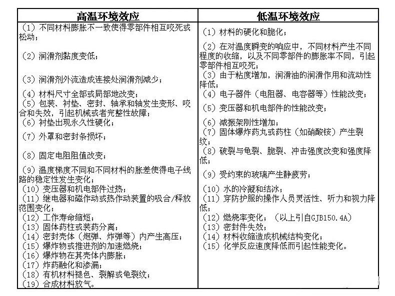 高温和低温两种情况下的环境典型效应