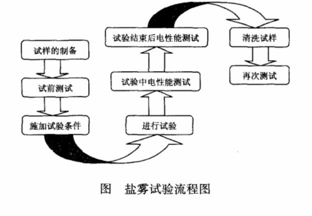 盐雾试验流程图