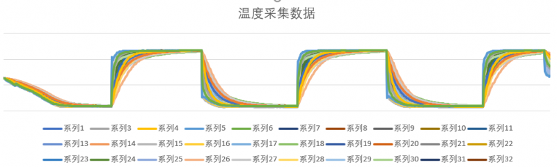 图7 温冲试验样品整体温度采集数据曲线