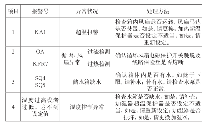 故障处理方法