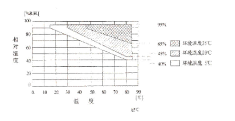 温湿度范围图