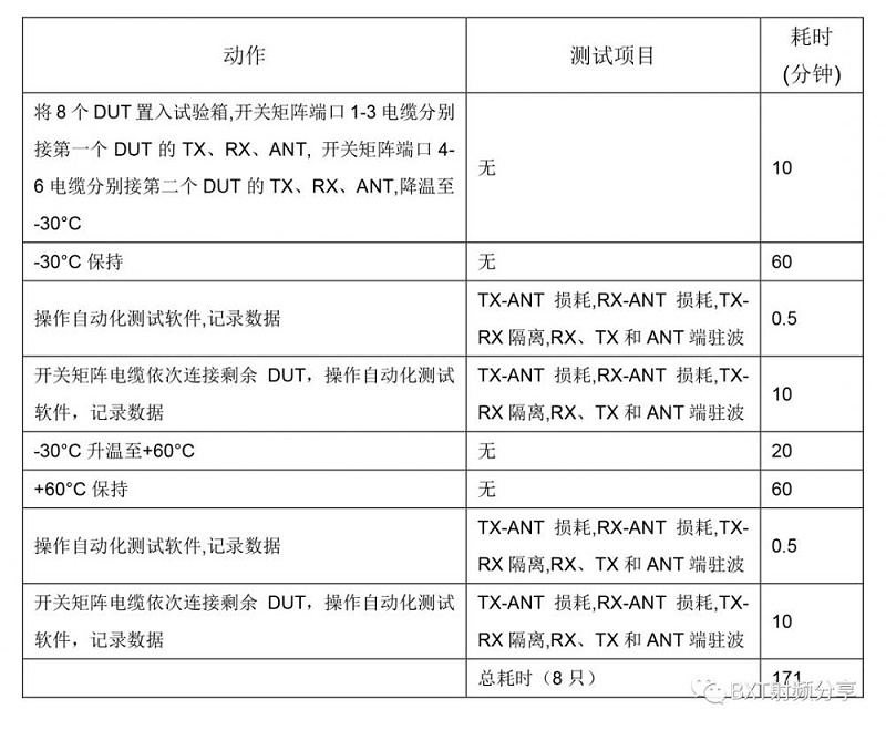 表2. 自动化测试系统的高低温试验方法及耗时