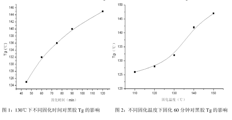 固化时间与温度关系