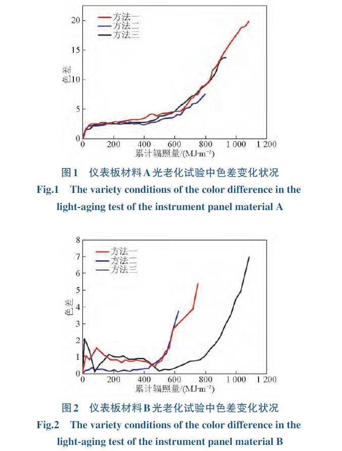 仪表状态