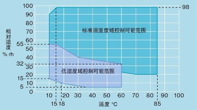 温湿度试验箱之“湿度偏差”