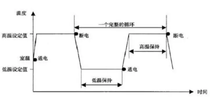 温度循环应力的确定方法