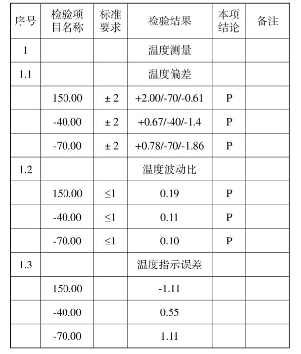 图1 三种温度测试结果