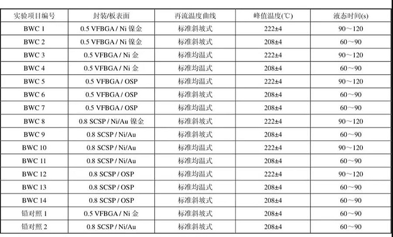 表1 实验DOE