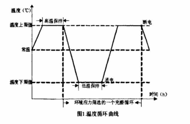 温度循环曲线