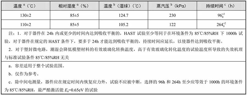 典型的温度、相对湿度和持续时间