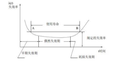 环境应力筛。‥SS）