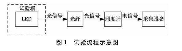 试验流程示意图