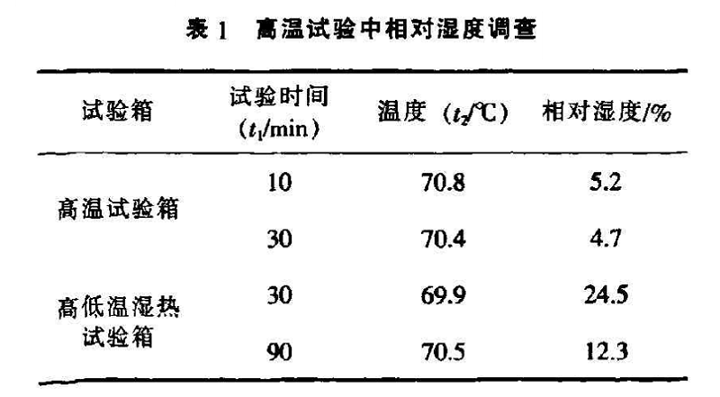 表1 高温试验中相对湿度调查