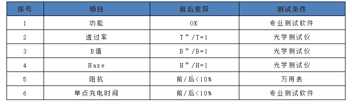 透明导电膜电容屏测试前后的基本性能