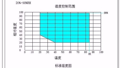 高低温交变湿热试验箱温度不均匀及减小温度偏差的方法