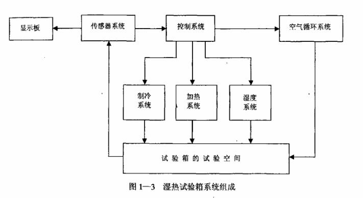 湿热试验箱系统组成