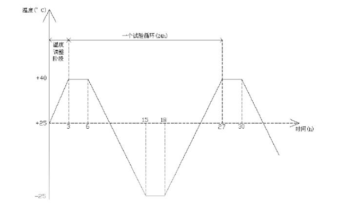 高低温循环测试