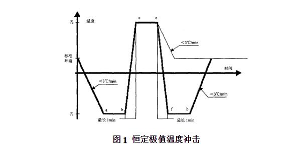 图1 恒定极值温度冲击