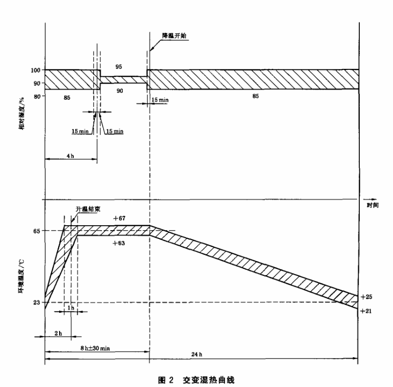 图2 交变湿热曲线