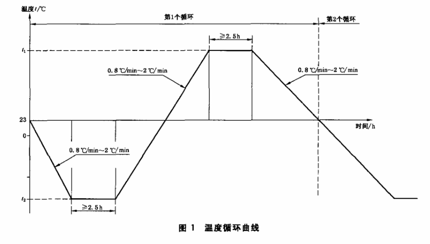 图1 温度循环曲线