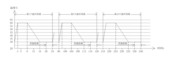 图10 湿热试验要求及条件