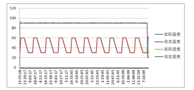 图11 湿热试验曲线