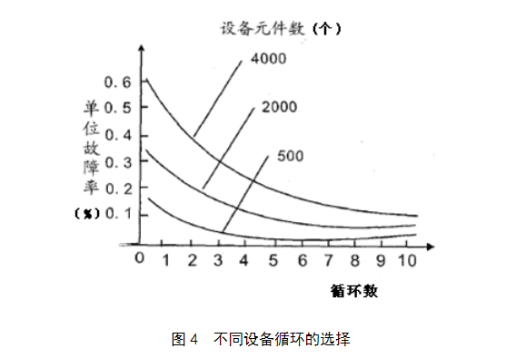 图4 不同设备循环的选择