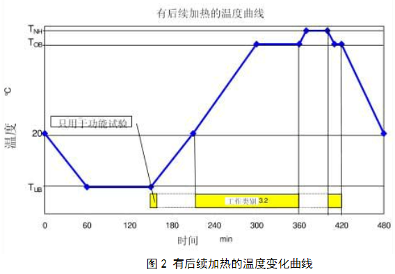 图2 有后续加热的温度变化曲线