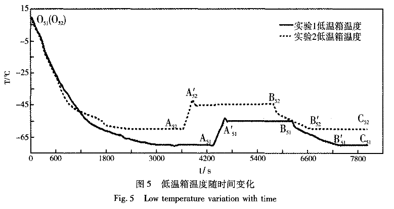 图5 低温箱温度随时间变化