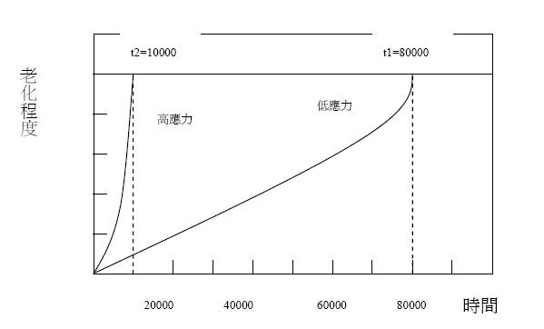 应力与老化程度及加速时间示意图