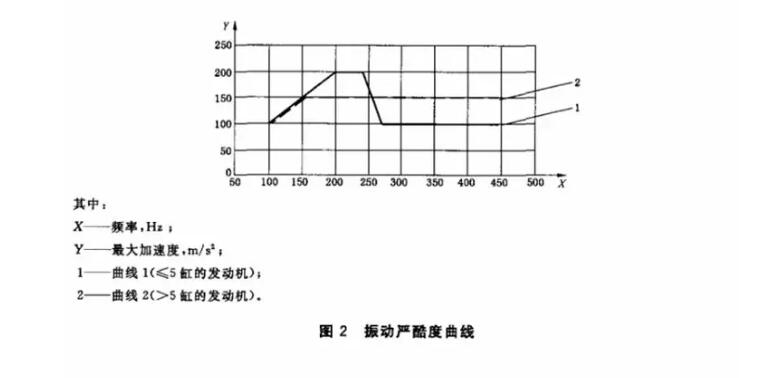 振动严酷