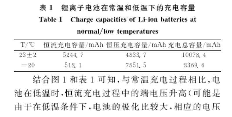 表1 锂电子电池在常温和低温下的充电容量