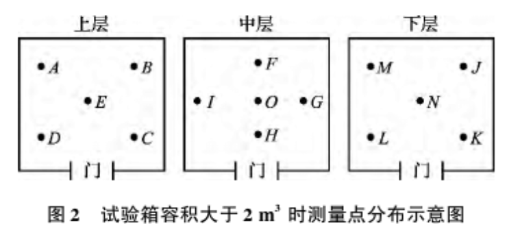 图2 试验箱容积不大于2m?