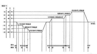 温度循环试验需要几个循环？