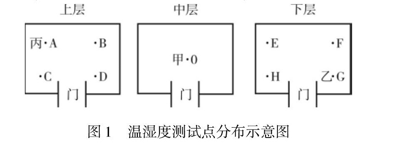 图1 温湿度测试点分布示意图