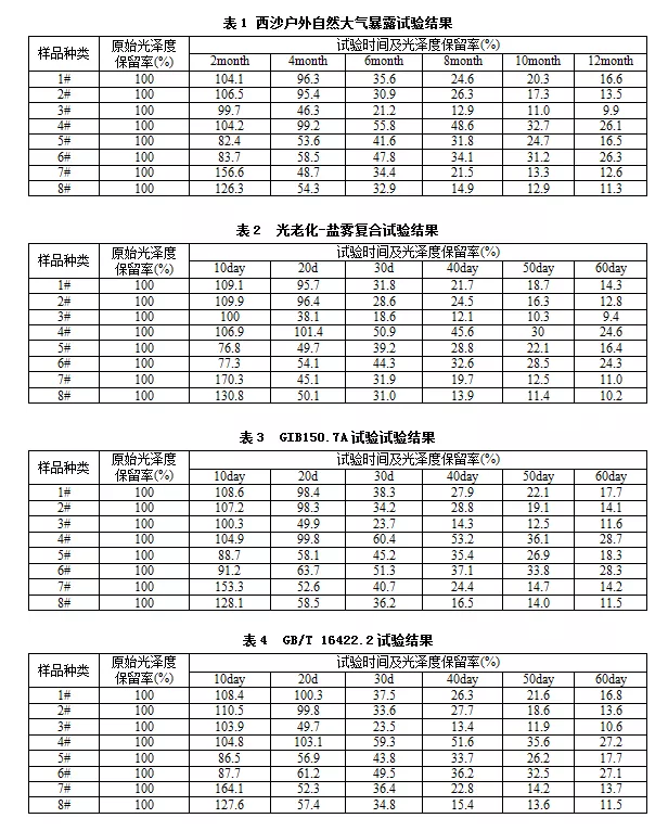 表1、表2、表3和表4